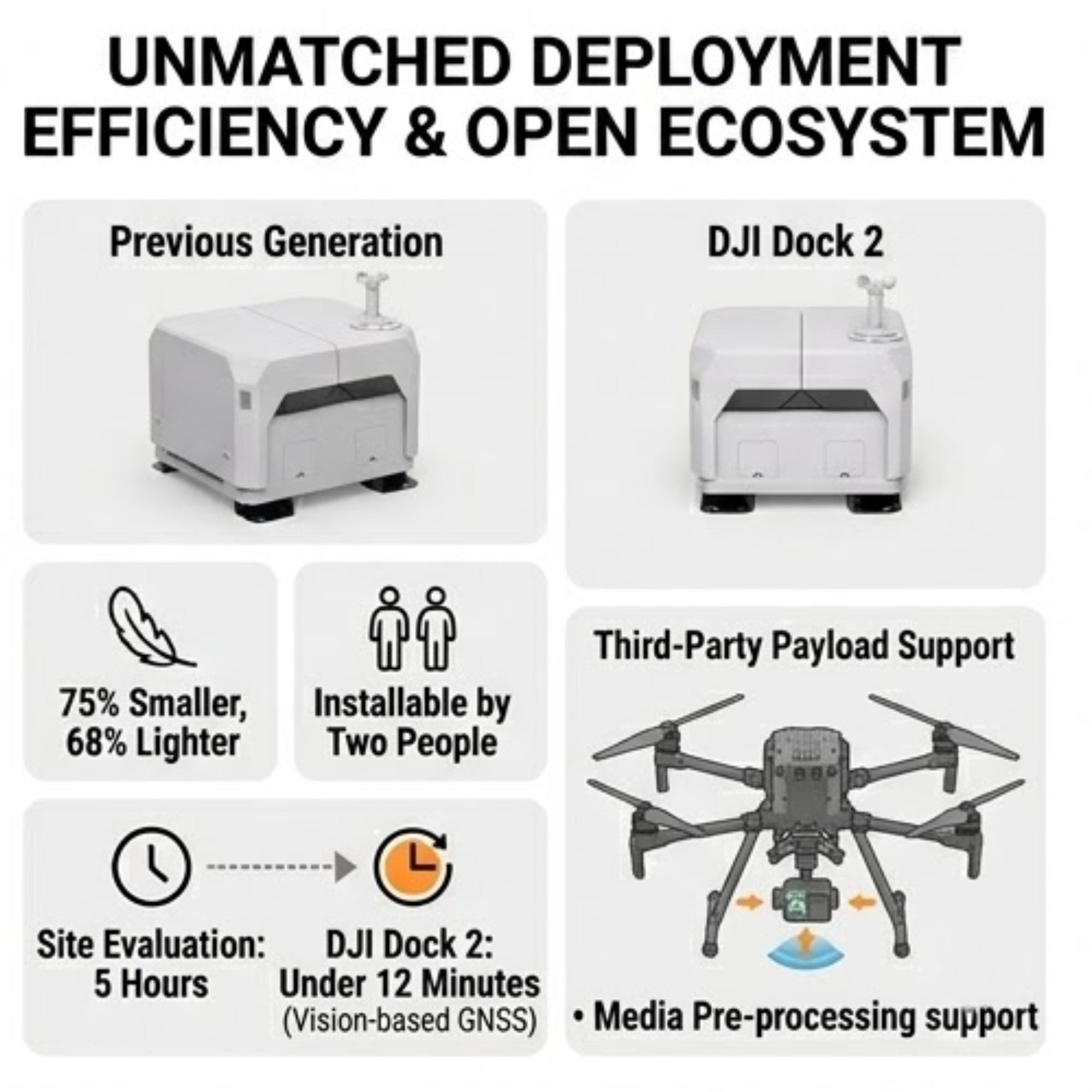 DJI Dock 2 (Dock Only) - Autonomous Drone Charging Station