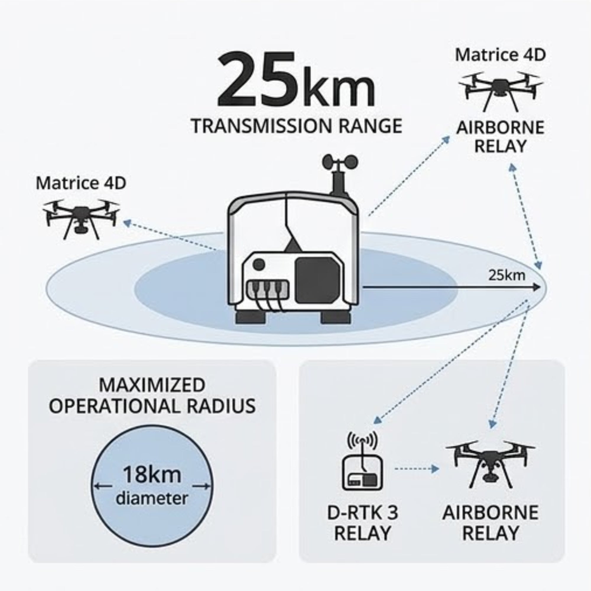DJI Dock 3 for Matrice 4D/4TD - Autonomous Drone Docking Station